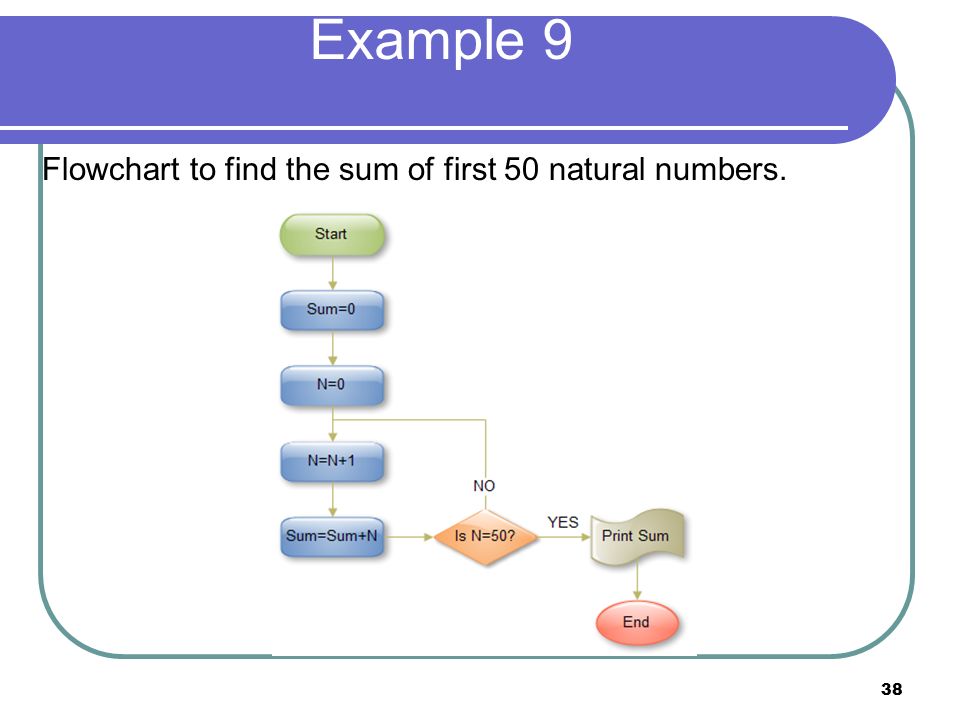 Write a program to find the sum of first n natural numbers in java